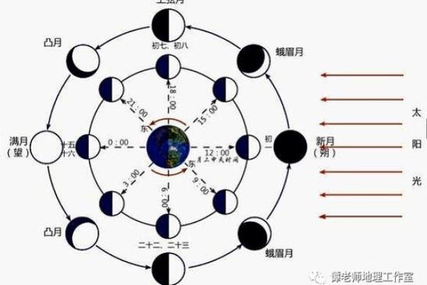 月相之谜：揭秘农历中隐藏的神秘月相变化规律