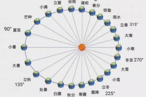 日解析：天文与节气的交汇