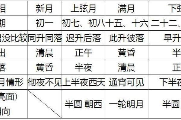 农历中的天文密码：每月一次的月相变化，你知道多少？