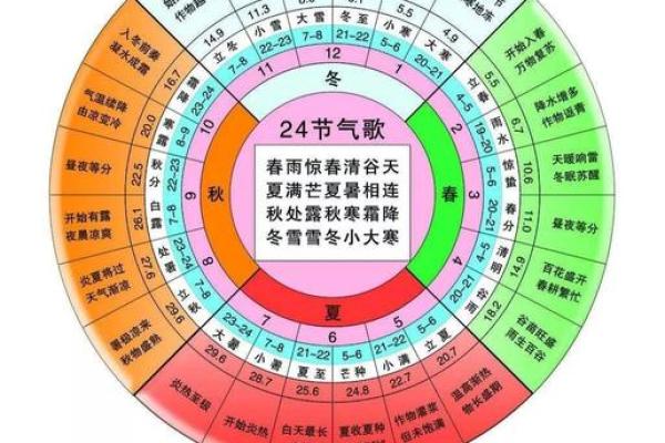 揭秘农历四季：你不知道的二十四节气秘密